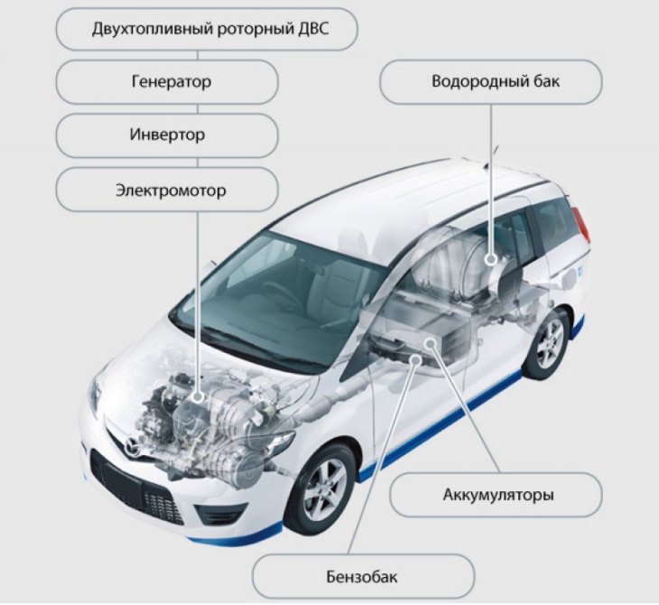 В 2009 году Мазда построила компактвэн Premacy Hydrogen RE Hybrid, в котором роторный мотор служил…