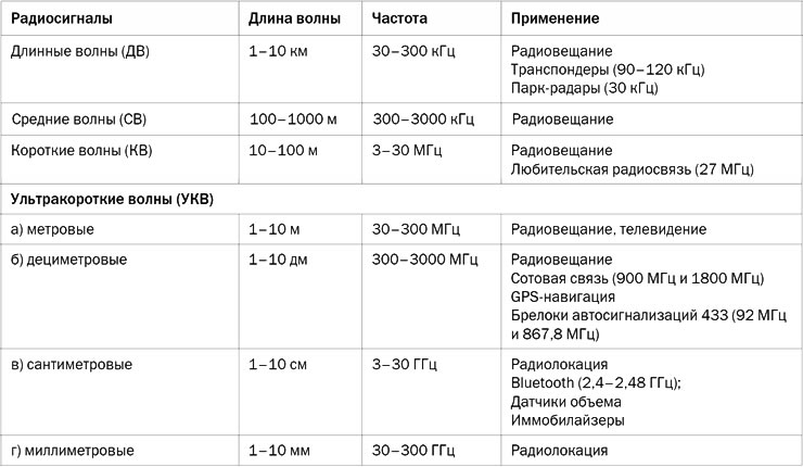 Применимость радиосигналов