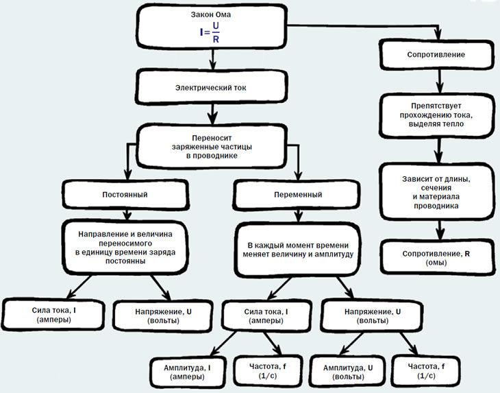 Закон Ома. Схема-памятка