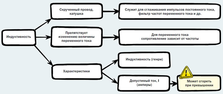 Индуктивность. Схема-памятка