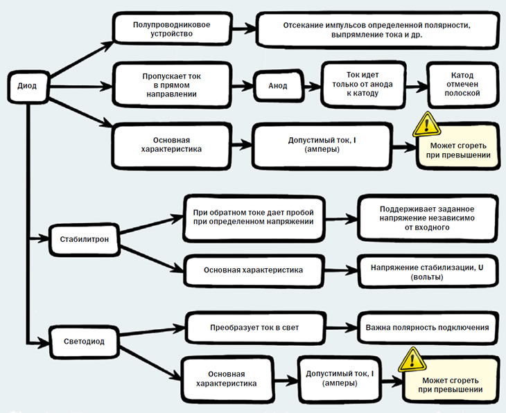 Диод. Схема-памятка