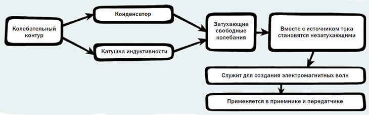 Колебательный контур. Схема-памятка