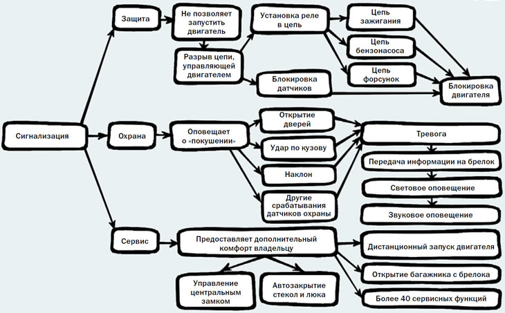 Функции сигнализации. Схема-памятка