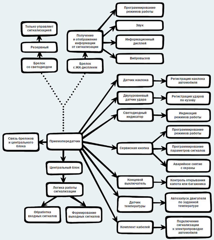 Состав типовой двусторонней сигнализации (Установка автосигнализаций)