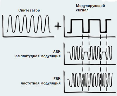 Амплитудная и частотная модуляции