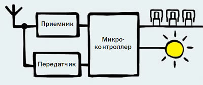 Структура кодграббера