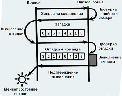 Структура диалогового кода