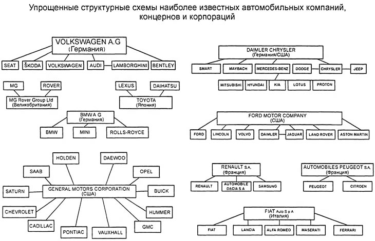 Рис. 1.1.1. Структурные схемы наиболее известных автомобильных компаний