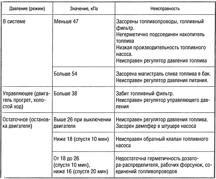 Таблица 2.1.1. Значение давления в системе впрыска топлива типа «К-Jetronic» и возможные…