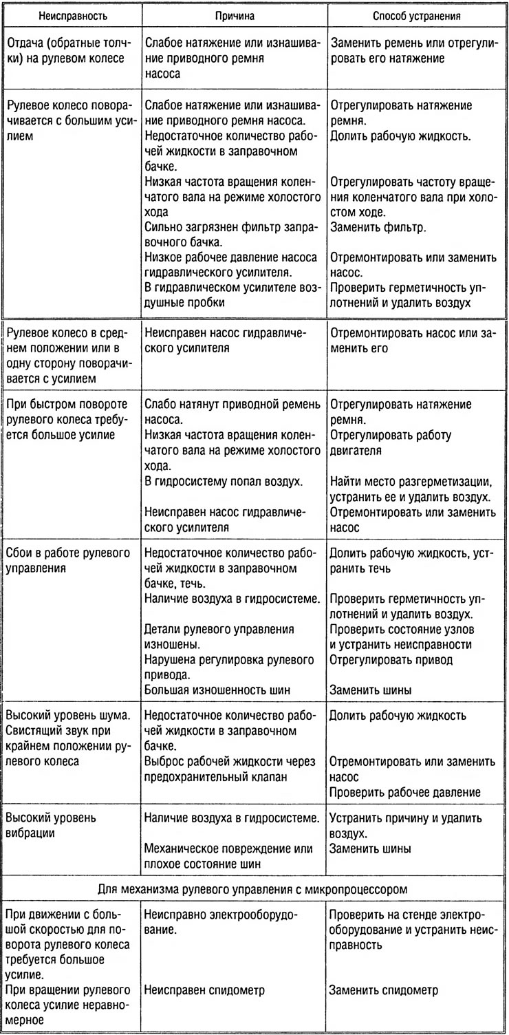 Таблица 2.7. 1. Возможные неисправности механизма рулевого управления, их причины и способы…