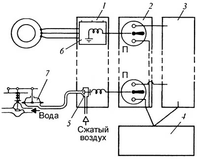 Рис. 3.3.8. Схема автоматического управления щеточной моечной установки: 1 - шит; 2 - пульт; 3 -…