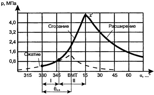 Рис. 70. Развернутая индикаторная диаграмма. Ось абсцис α — отложены углы поворота коленчатого…