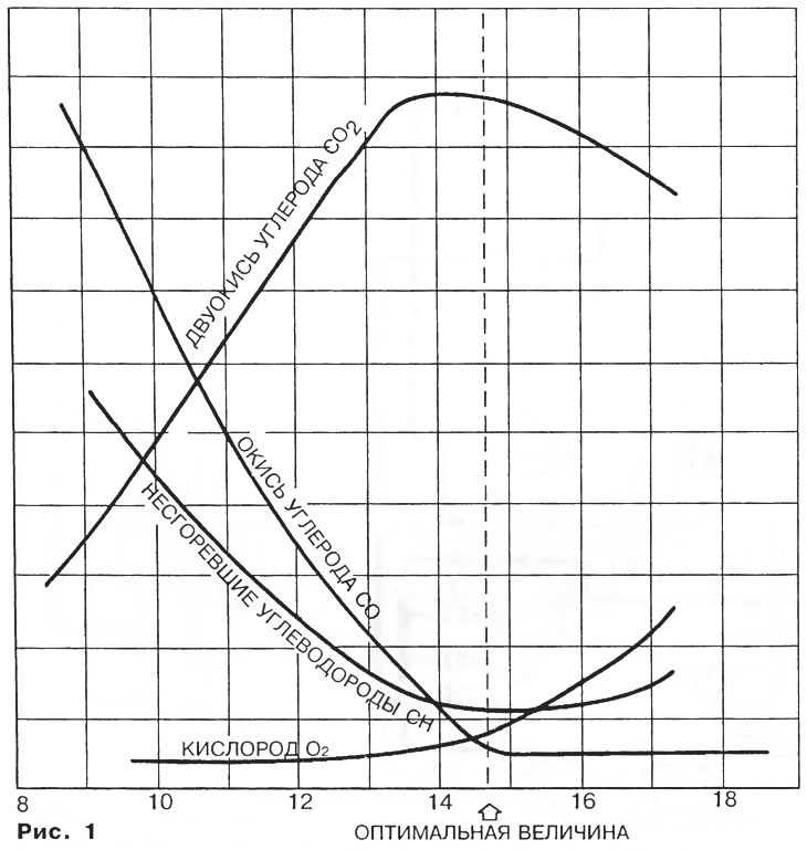 Минимальная концентрация СО, СН и NO при оптимальном соотношении количества воздуха к количеству…
