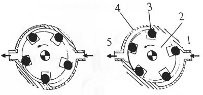 Рис. 4. Принцип действия топливного насоса: 1 - подача топлива, 2 - дисковый ротор, 3 - ролик, 4 -…