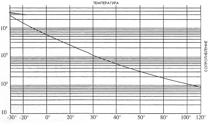 Рис. 17. График изменения сопротивления датчика температуры двигателя