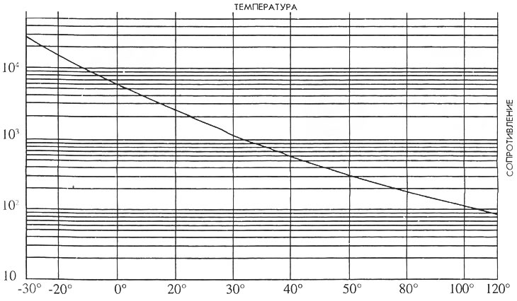 Рис. 42. График изменения сопротивления датчика температуры двигателя