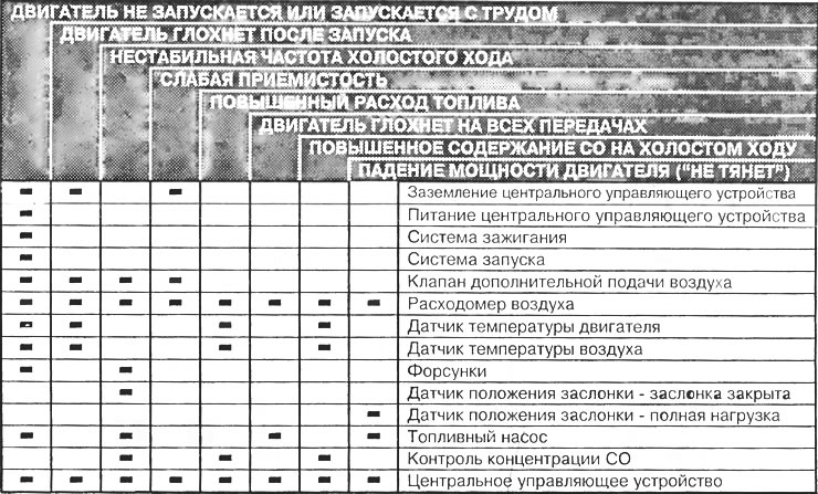 Таблица 3. Неисправности системы и ответственные за них узлы