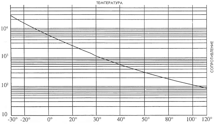 Рис. 68. График изменения сопротивления датчика температуры двигателя