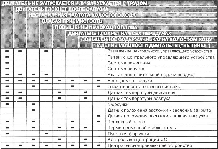 Таблица 5. Неисправности системы и ответственные за них узлы
