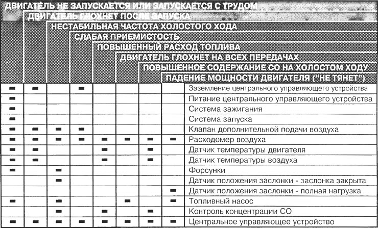 Таблица 7. Неисправности системы и ответственные за них узлы