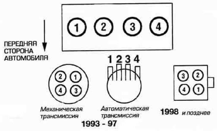 Расположение и порядок работы цилиндров двигателя 4-цилиндровые бензиновые двигатели автомобиля Mazda 626 (Capella 6) (GF/GW, 1997