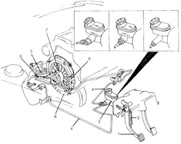 Рис. 160. Сцепление вместе с механизмом выключения сцепления. Трубопровод сцепления (4) показан…