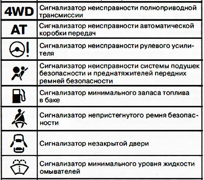 В случае автомобилей с комбинацией приборов типа А некоторые визуальные сигнализаторы и индикаторы…
