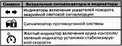В случае автомобилей с комбинацией приборов типа А некоторые визуальные сигнализаторы и индикаторы…