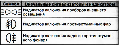 В случае автомобилей с комбинацией приборов типа А некоторые визуальные сигнализаторы и индикаторы…