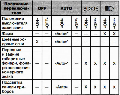 Автомобили с автоматическим управлением приборами освещения