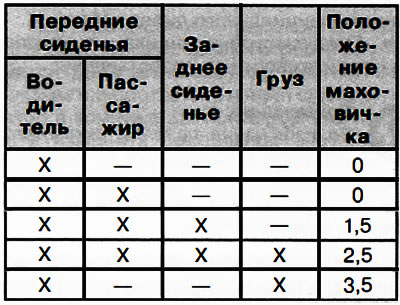 Установите маховичок корректора в одно из рабочих положений в соответствии с приведенной ниже…