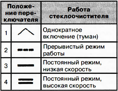 Автомобили с регулировкой паузы в прерывистом режиме работы стеклоочистителя