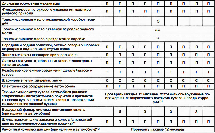 *10 При проведении каждого технического обслуживания автомобиля проверяйте срок годности ремонтного…