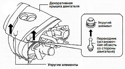 1. Адначасова пацягнуўшы перадпакой частка дэкаратыўнага вечка рухавіка, зняць пругкія элементы з…