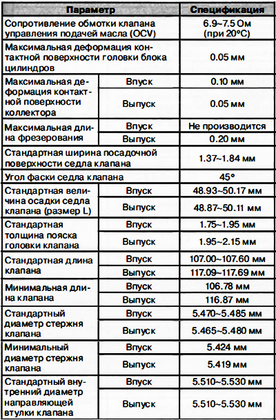 Технические данные
