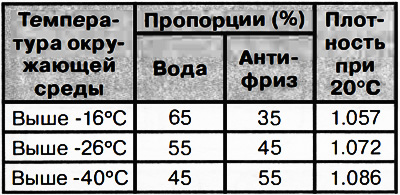Пропорции антифриза и воды для охлаждающей жидкости (кроме охлаждающей жидкости FL22)