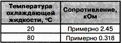 3. Виміряти опір між виводами А і В датчика температури охолоджуючої рідини. Якщо виміряне значення…