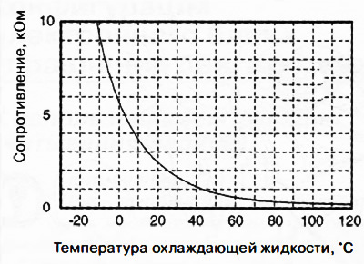 3. Виміряти опір між виводами А і В датчика температури охолоджуючої рідини. Якщо виміряне значення…