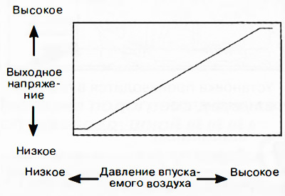 3. Убедиться в том, что выходное напряжение датчика абсолютного давления во впускном коллекторе…