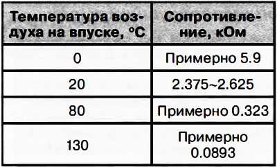 3. Измерить сопротивление между выводами А и В разъема датчика массового расхода…