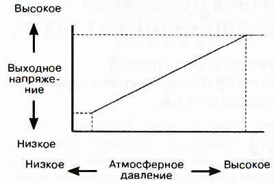 3. Уверете се, че изходното напрежение на барометричния сензор е (BARO по инструмент M-MDS)…
