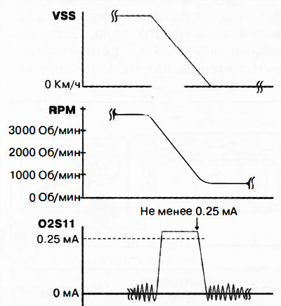 6. Убедиться в том, что выходной ток датчика топливовоздушной смеси (02811 по прибору M-MD8)…