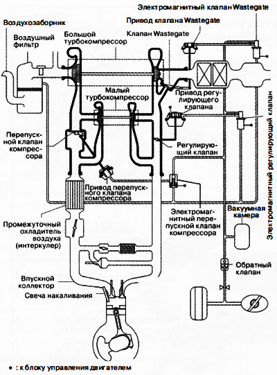 Система впуска дизельного двигателя имеет двухступенчатый турбокомпрессор, обеспечивающий высокий…