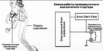 Проміжний вимикач стартера, який встановлюється на автомобілі з механічною трансмісією, запобігає…