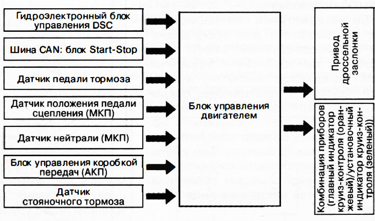 Блок керування двигуном, збираючи сигнали від різних датчиків, відповідним чином керує приводом…