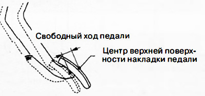 Рукой нажать на педаль сцепления до появления ощутимого сопротивления и измерить свободный ход…