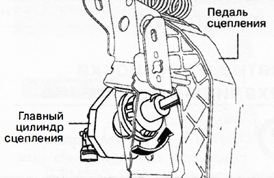 Провернуть главный цилиндр сцепления в направлении стрелки на рисунке, чтобы отсоединить корпус…