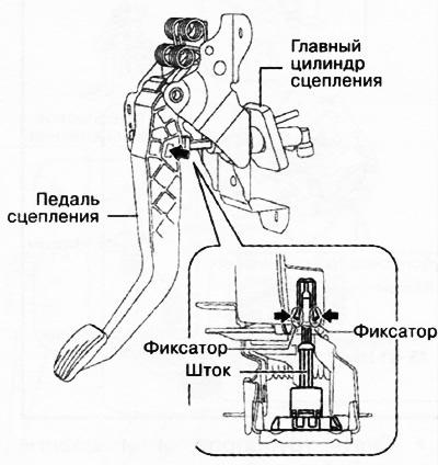Отцепить фиксаторы штока и снять главный цилиндр.