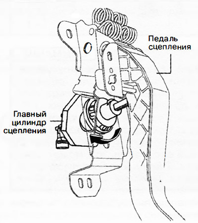 Провернуть главный цилиндр сцепления в направлении стрелки на рисунке до упора.