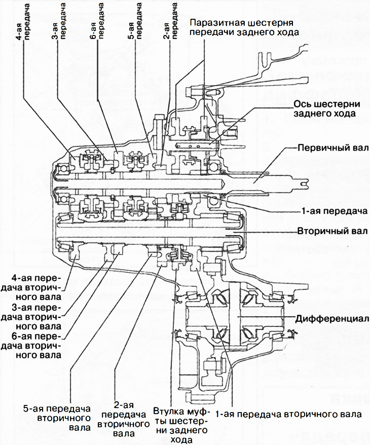 Коробка передач в разрезе (на примере коробок передач C66M-R, C66MX-R)